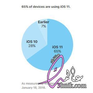 :  65%        iOS 11