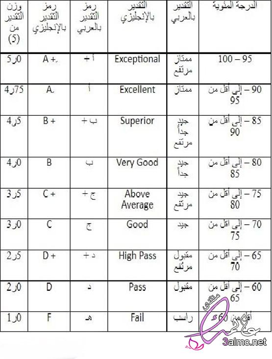طريقة حساب المعدل التراكمي جامعة الملك عبدالعزيز 1443